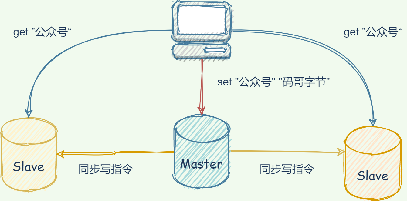 Redis 读写分离