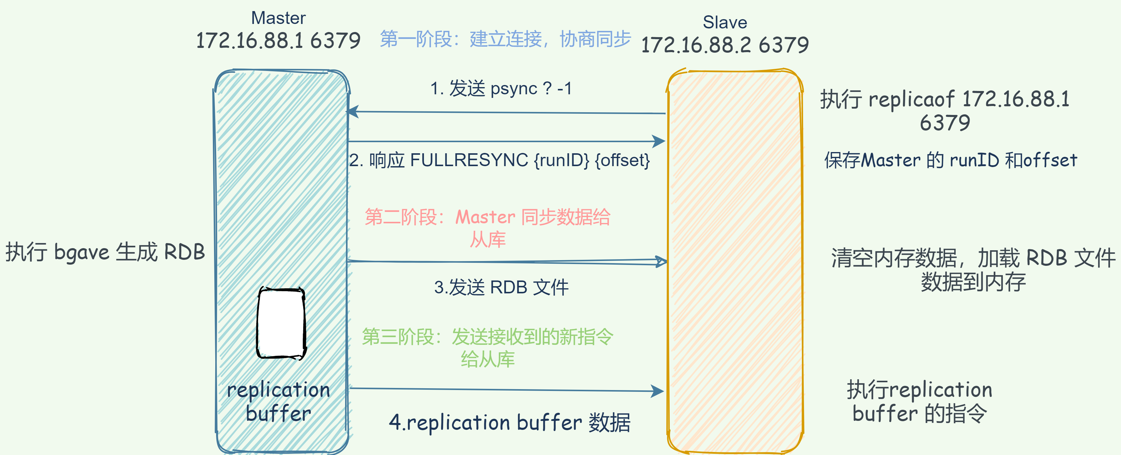 Redis全量同步