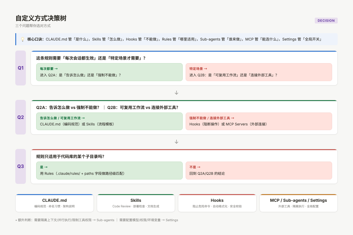 Claude Code 自定义方式决策树