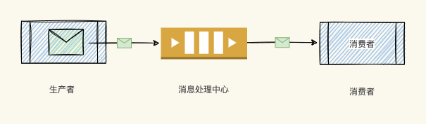 訊息佇列