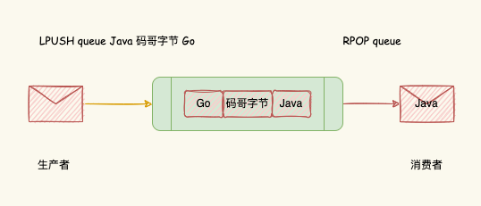 List队列