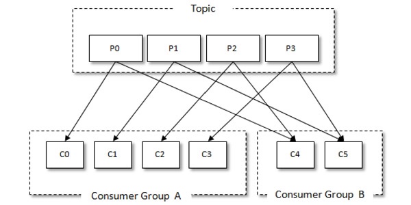 consumer group