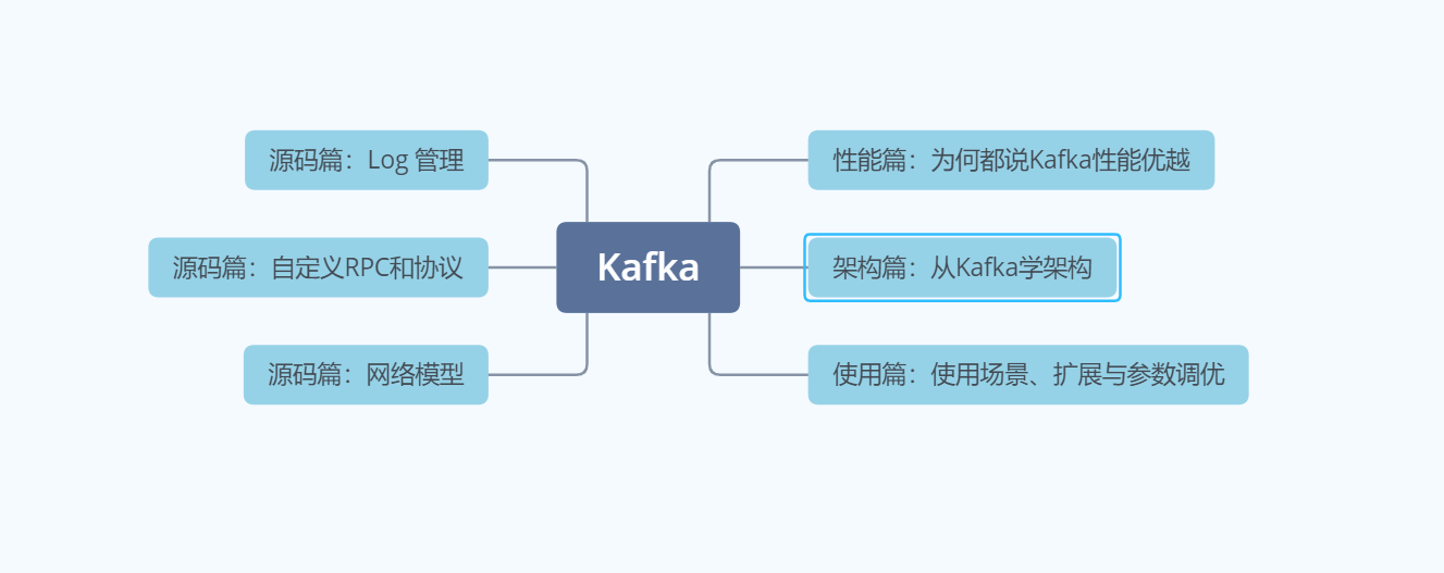 Kafka性能篇：为什么Kafka这么快？