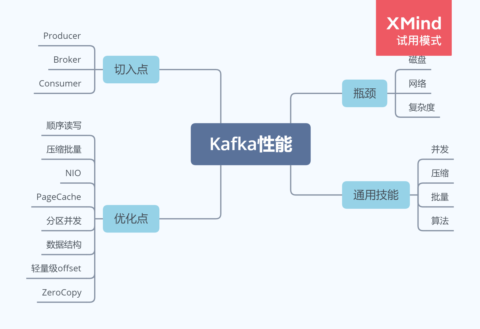 Kafka性能篇：为什么Kafka这么快？