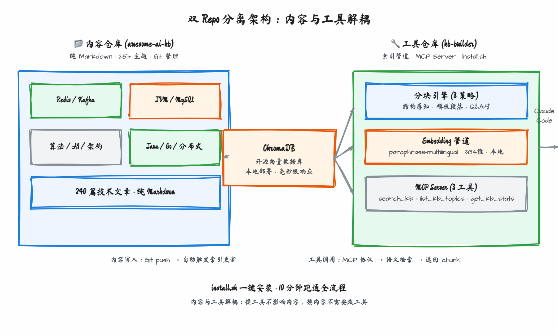 双 repo 分离架构