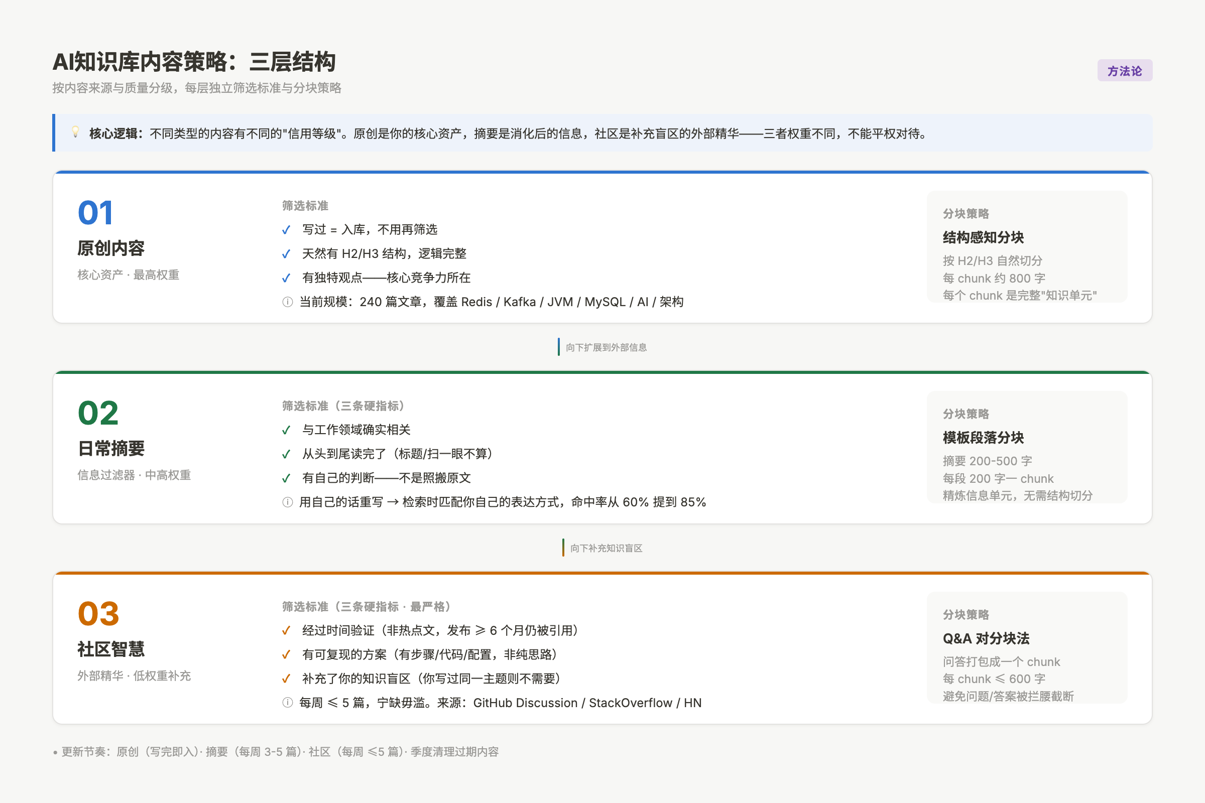 AI知识库搜不准？缺的不是更好的模型，是这三层内容筛选 - 码哥字节 - 图片2