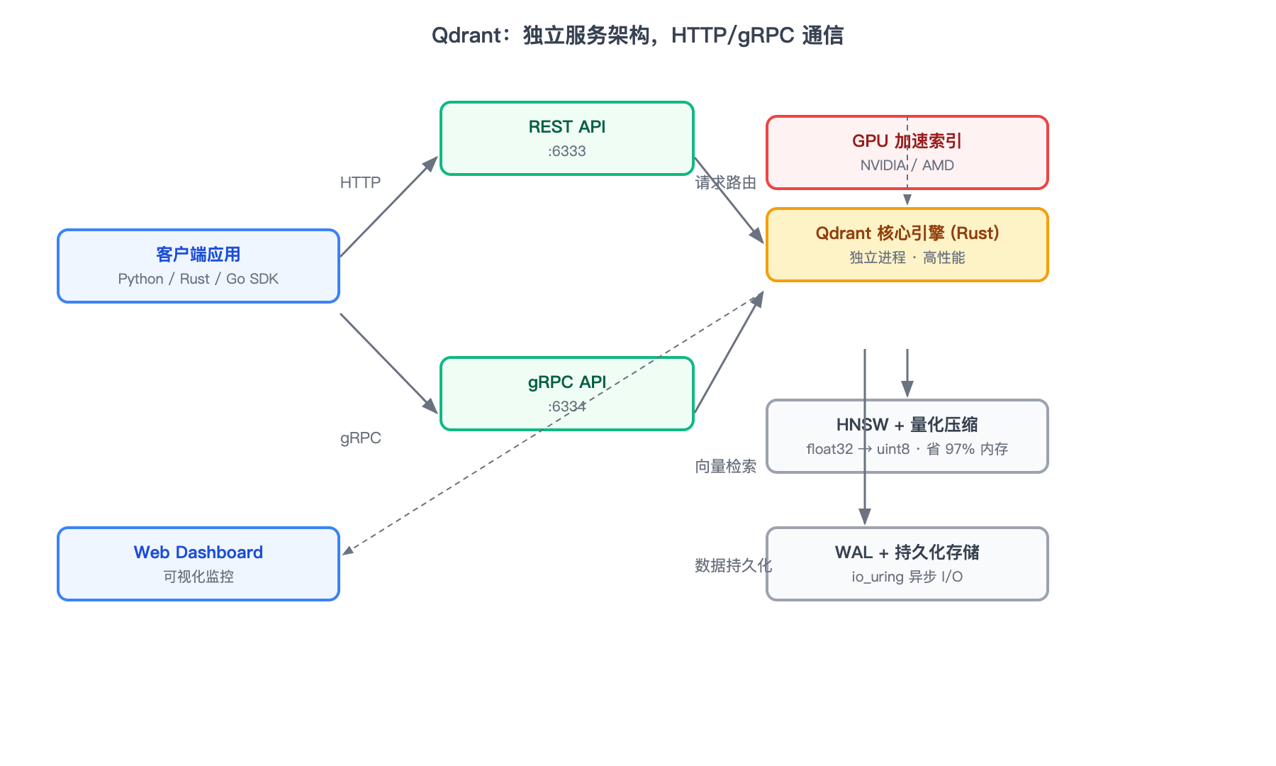 Qdrant 独立服务架构：Rust 编写，HTTP/gRPC 通信，支持量化压缩与 GPU 加速