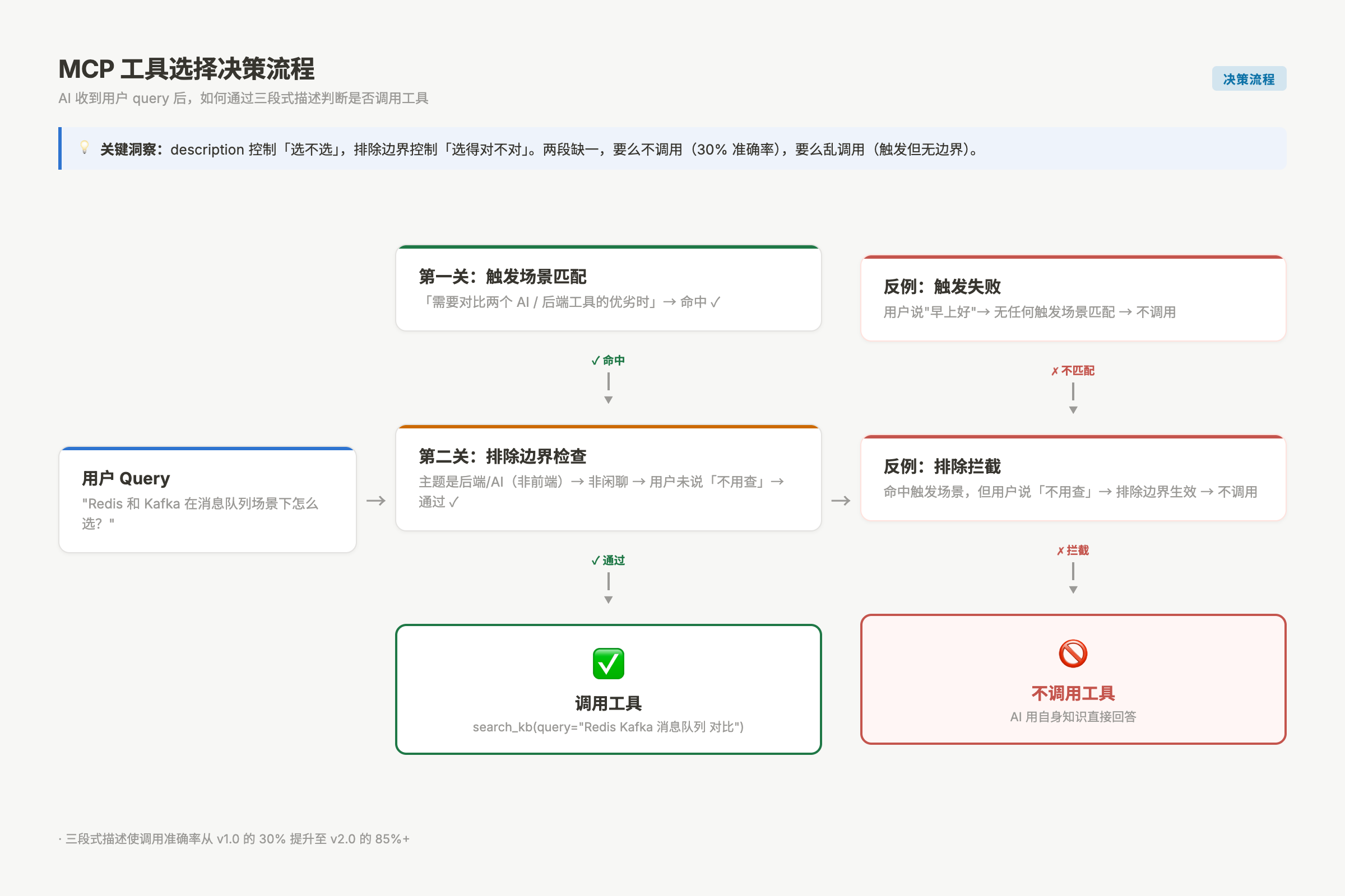 触发/排除边界决策流程