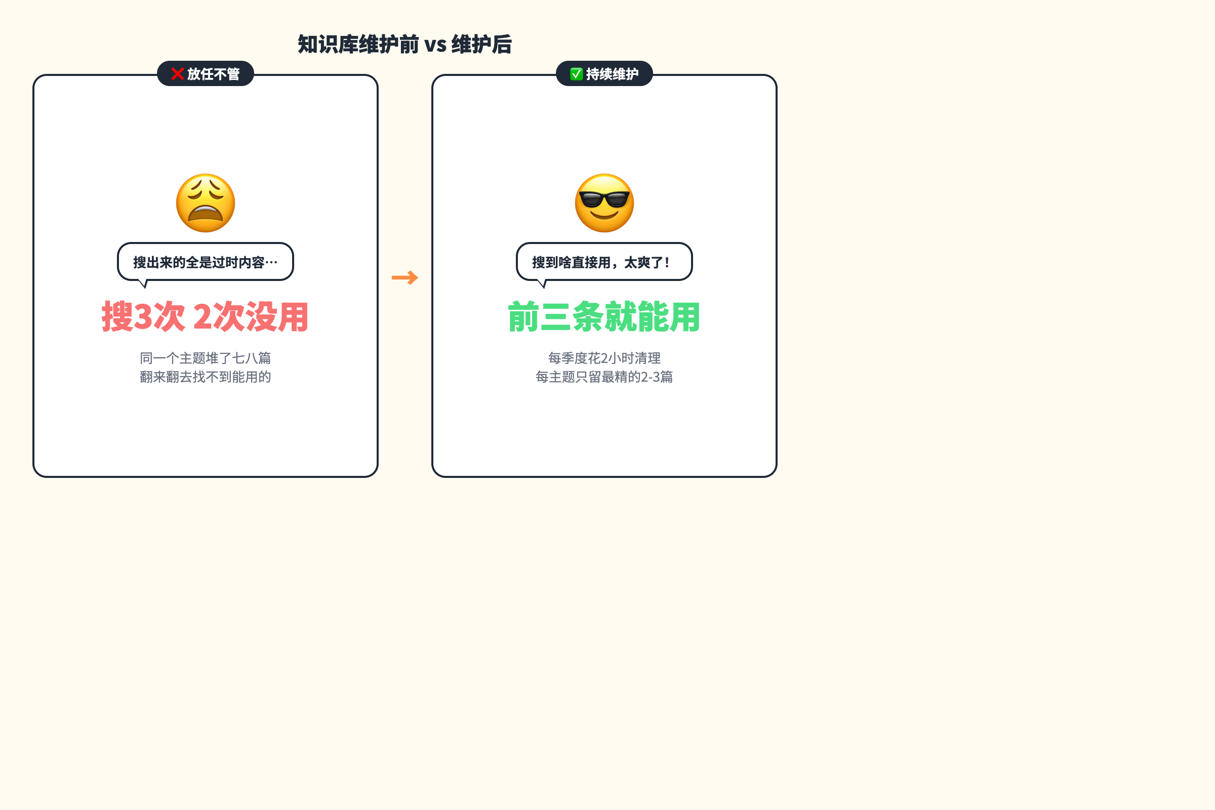 维护前后知识库检索对比