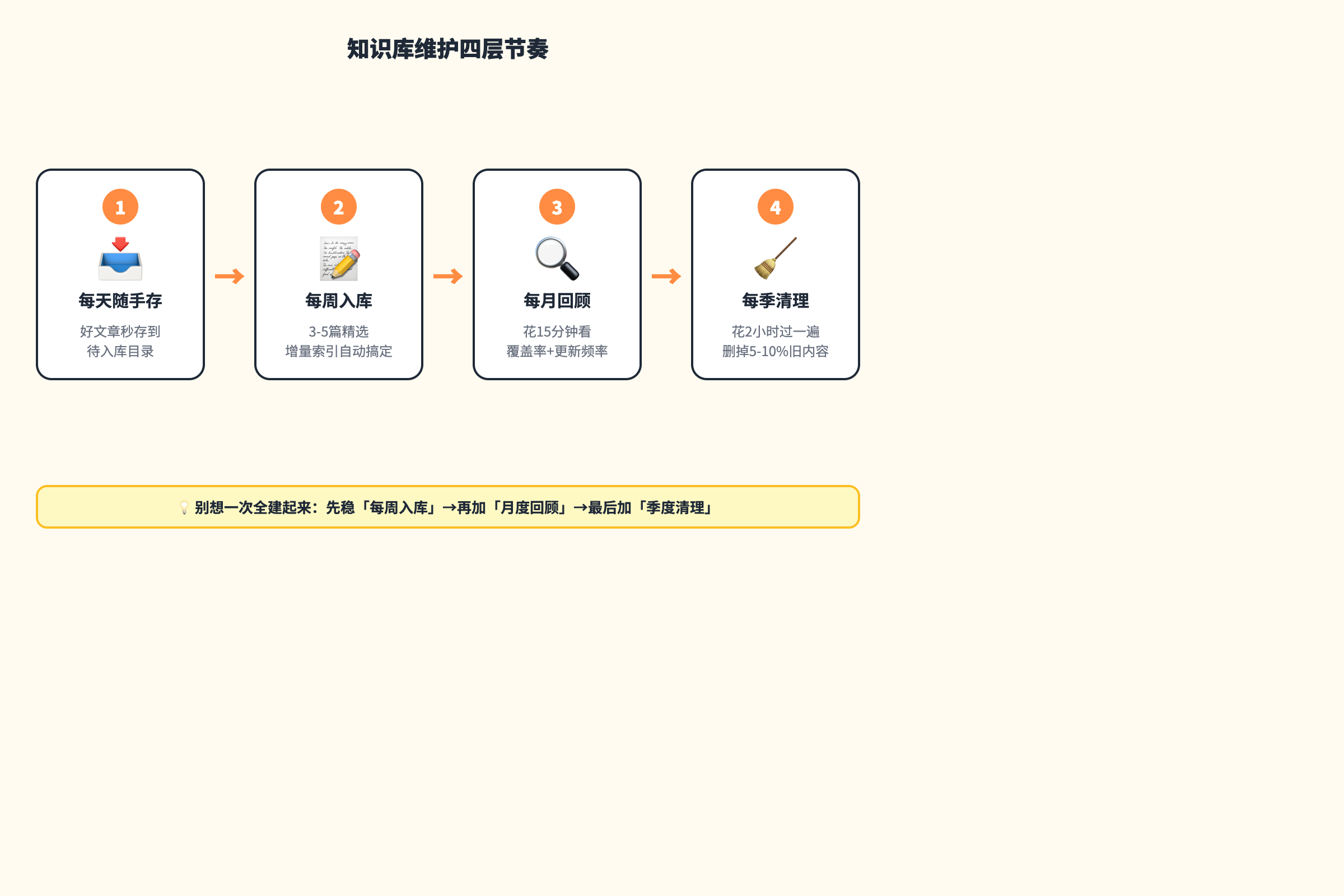 知识库维护四层节奏