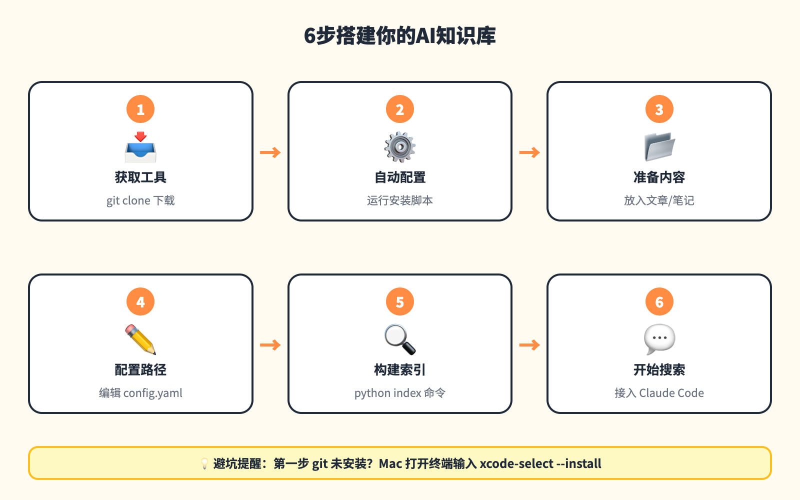 6步搭建你的AI知识库
