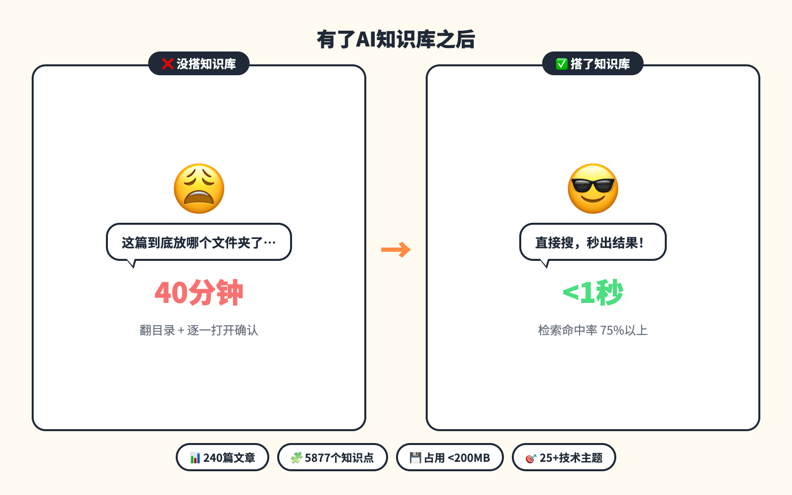 用之前 vs 用之后效果对比