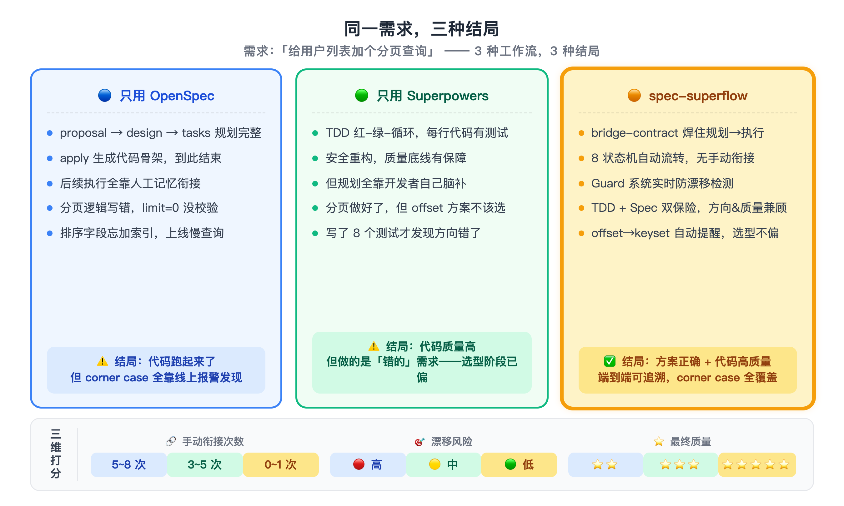 三种工作流对比:只用OpenSpec vs 只用Superpowers vs 用spec-superflow
