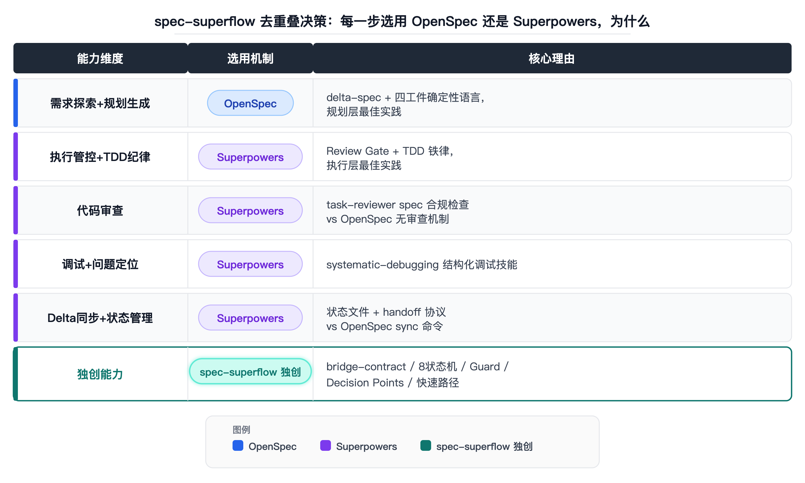 去重叠的四个决策点——explore/propose/review/archive 各自选了哪一方