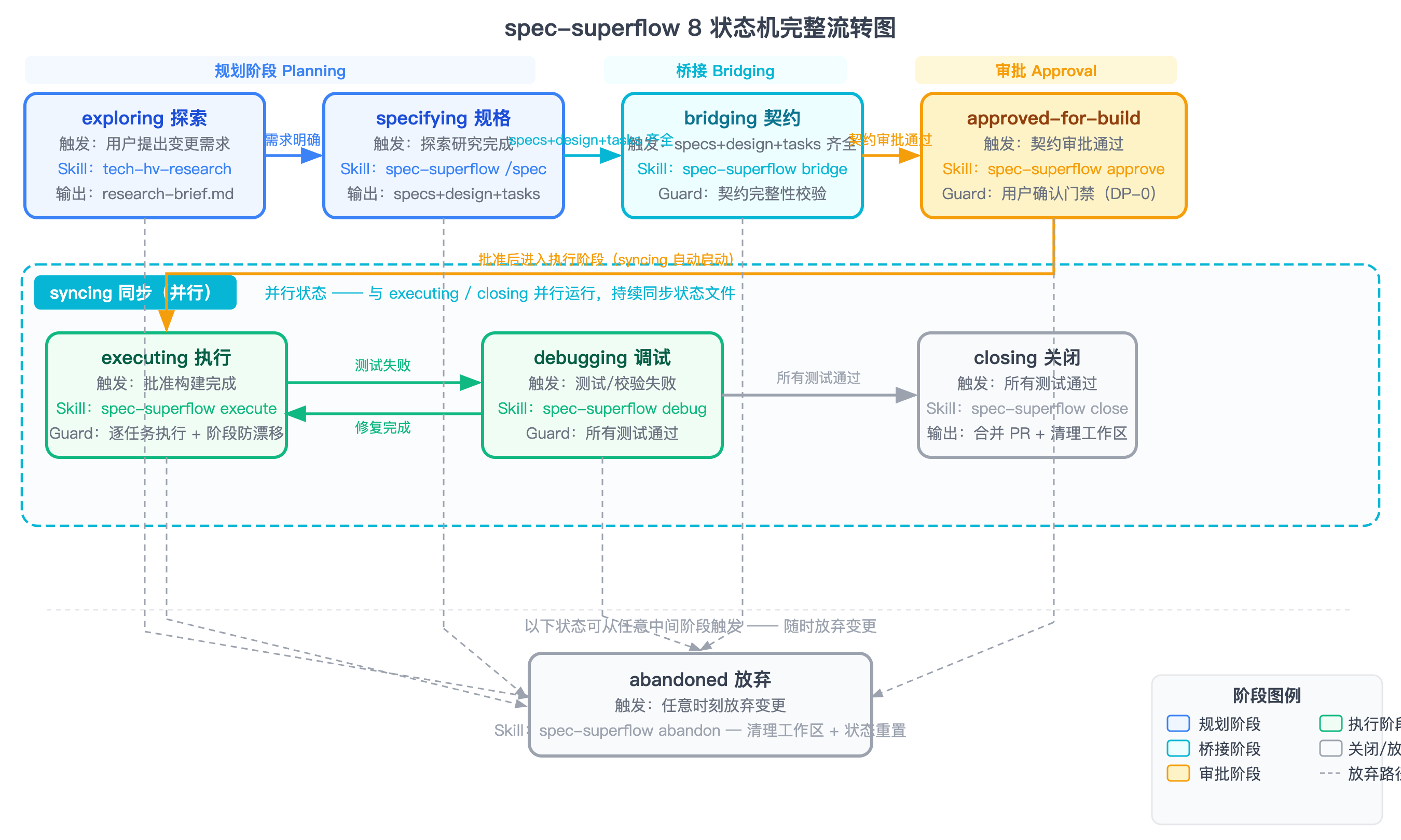 8 状态机完整流转:exploring→specifying→bridging→approved-for-build→executing⇄debugging→closing→abandoned + syncing