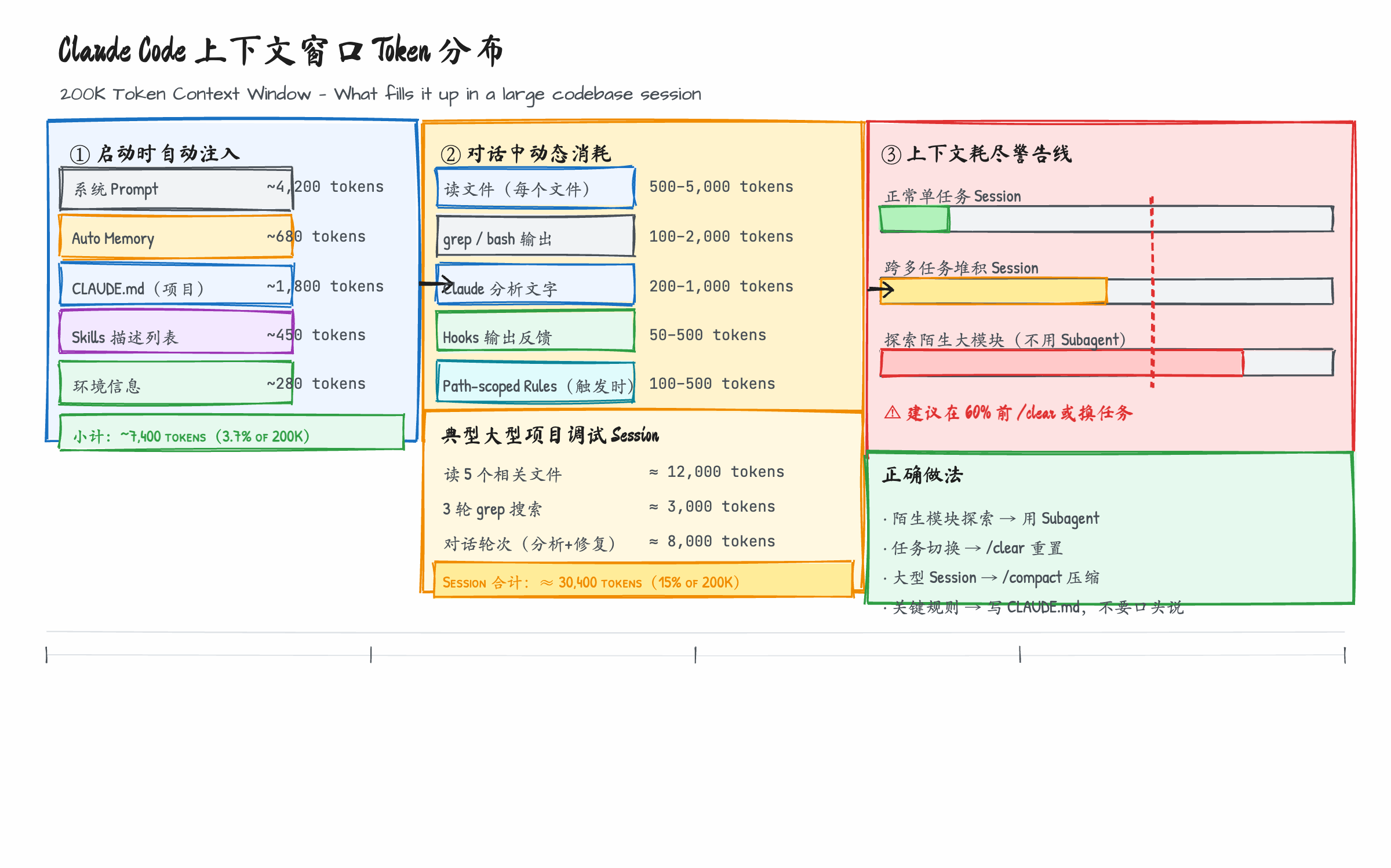 Claude Code 上下文窗口 Token 分布:启动注入、动态消耗与危险区对比