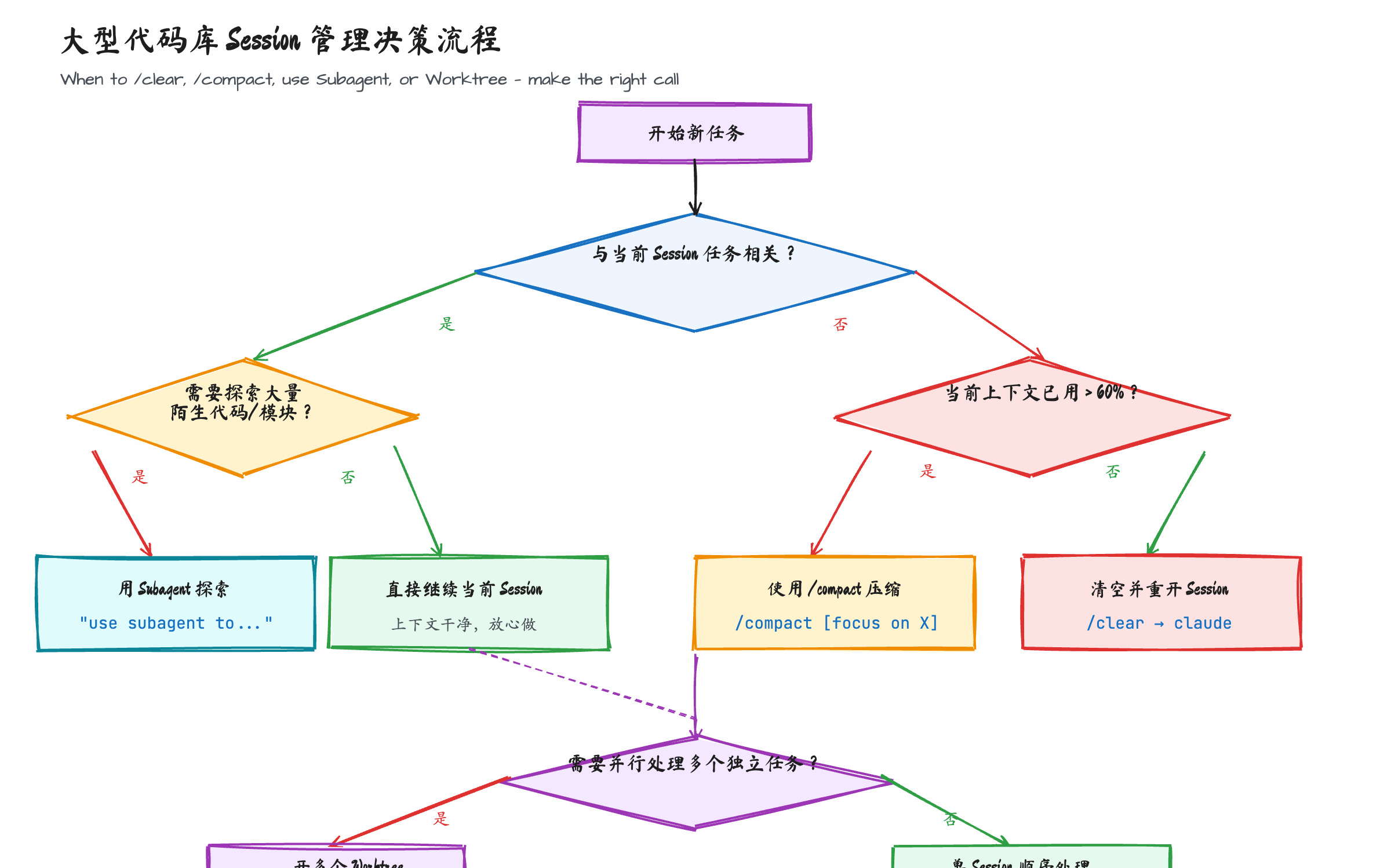 大型代码库 Session 管理决策流程
