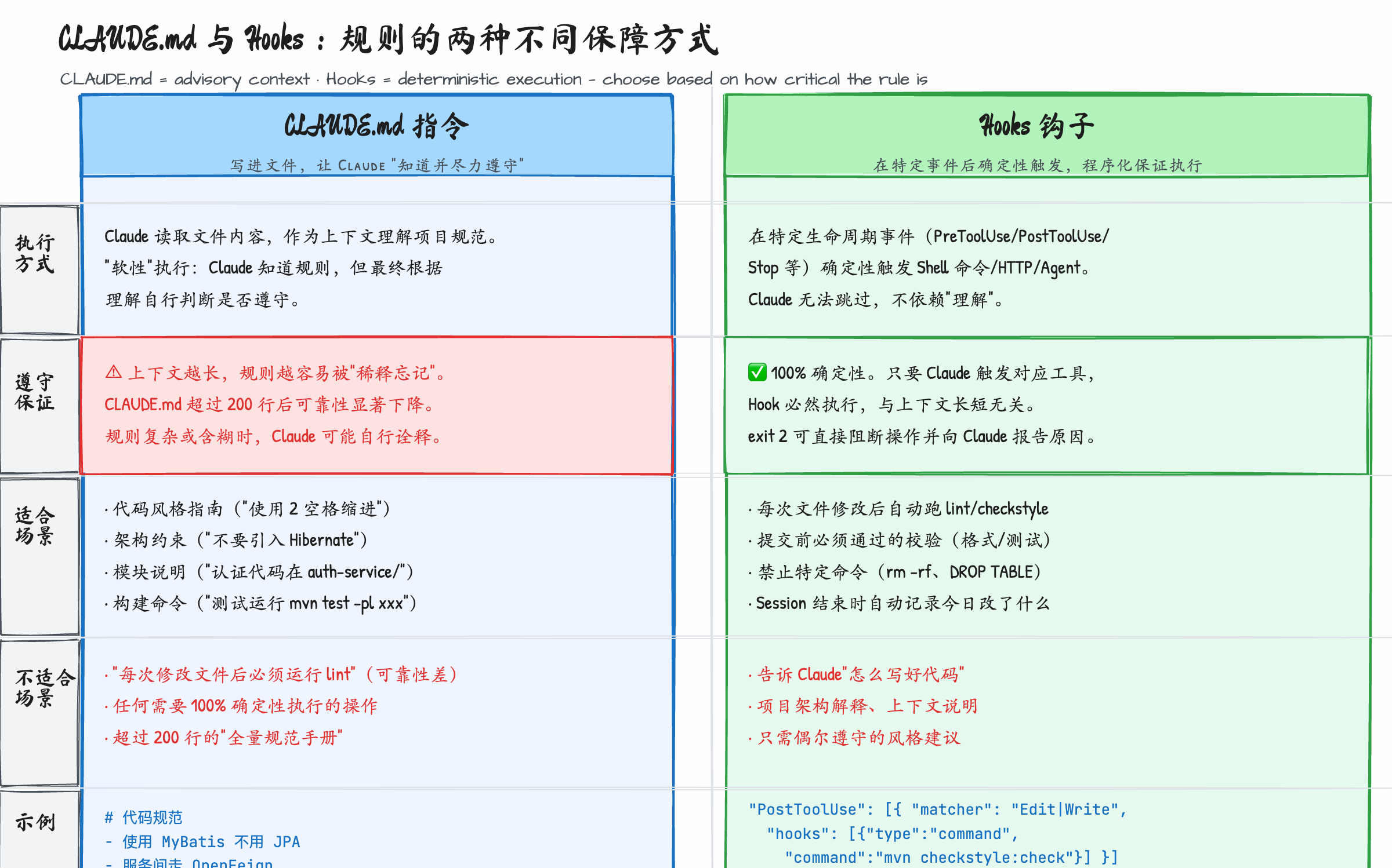 CLAUDE.md 与 Hooks 规则保障方式对比