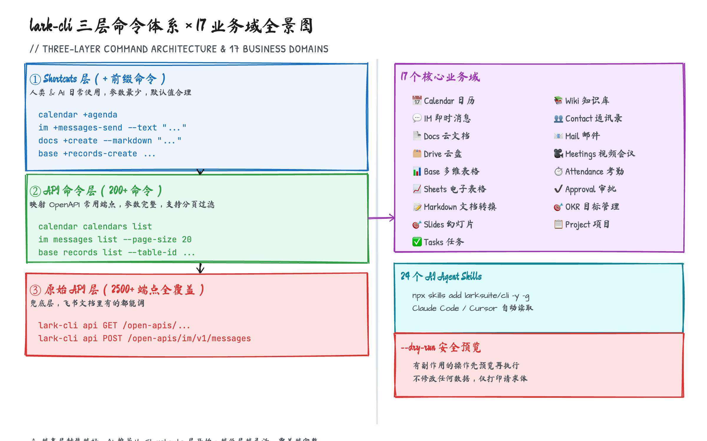 飞书 lark-cli 架构全景图：17 业务域覆盖与三层命令体系