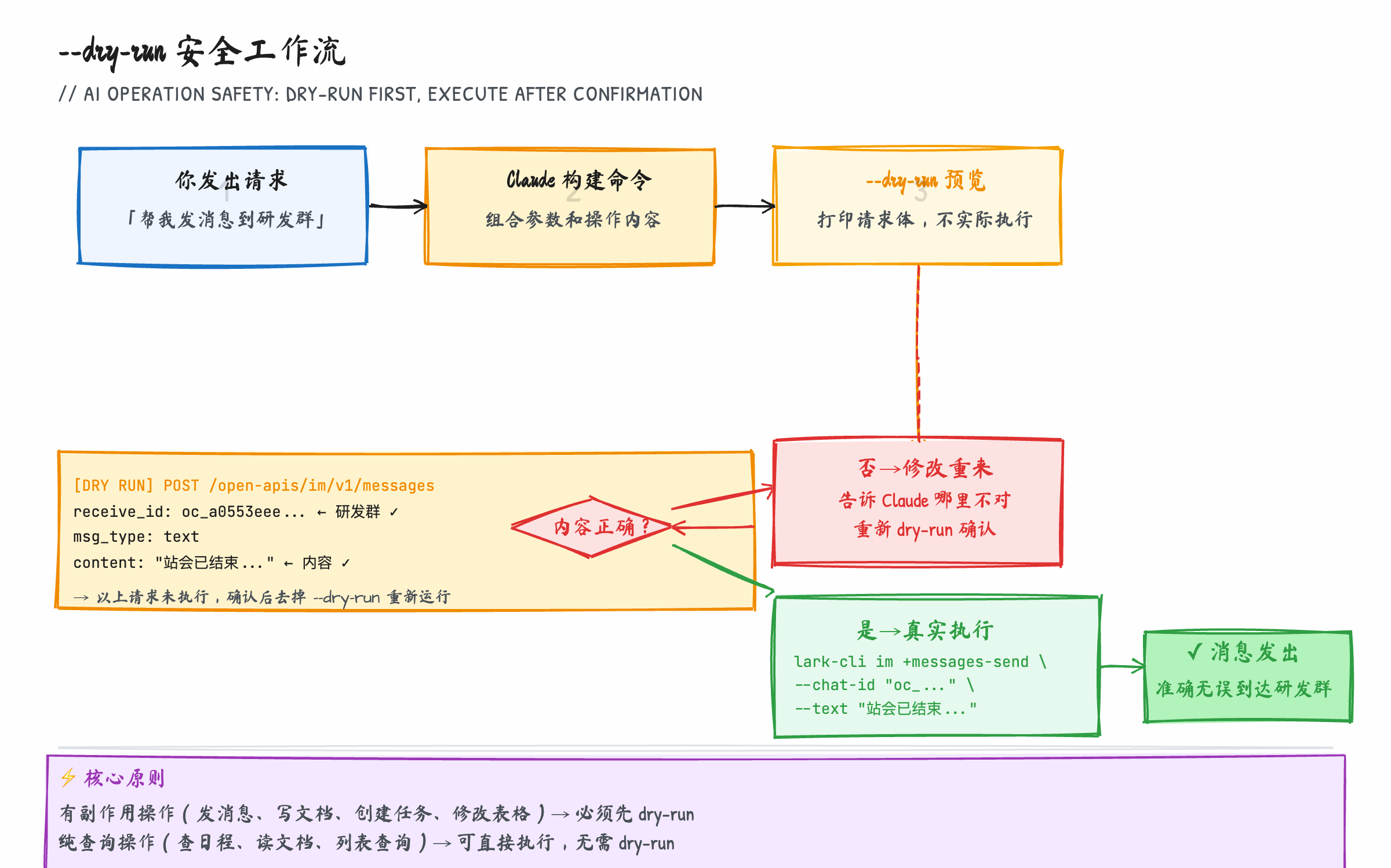 lark-cli --dry-run 工作流：AI 提议 → dry-run 预览 → 人工确认 → 真实执行