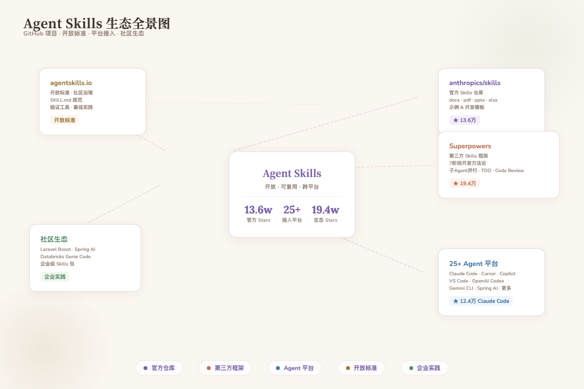 Skills生态全景图:anthropics/skills、Superpowers、agentskills.io 与 25+ Agent 平台的关系