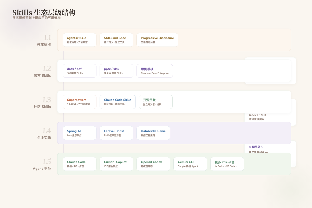 Skills生态层级结构:从底层规范(L1)到Agent平台(L5)的五层架构