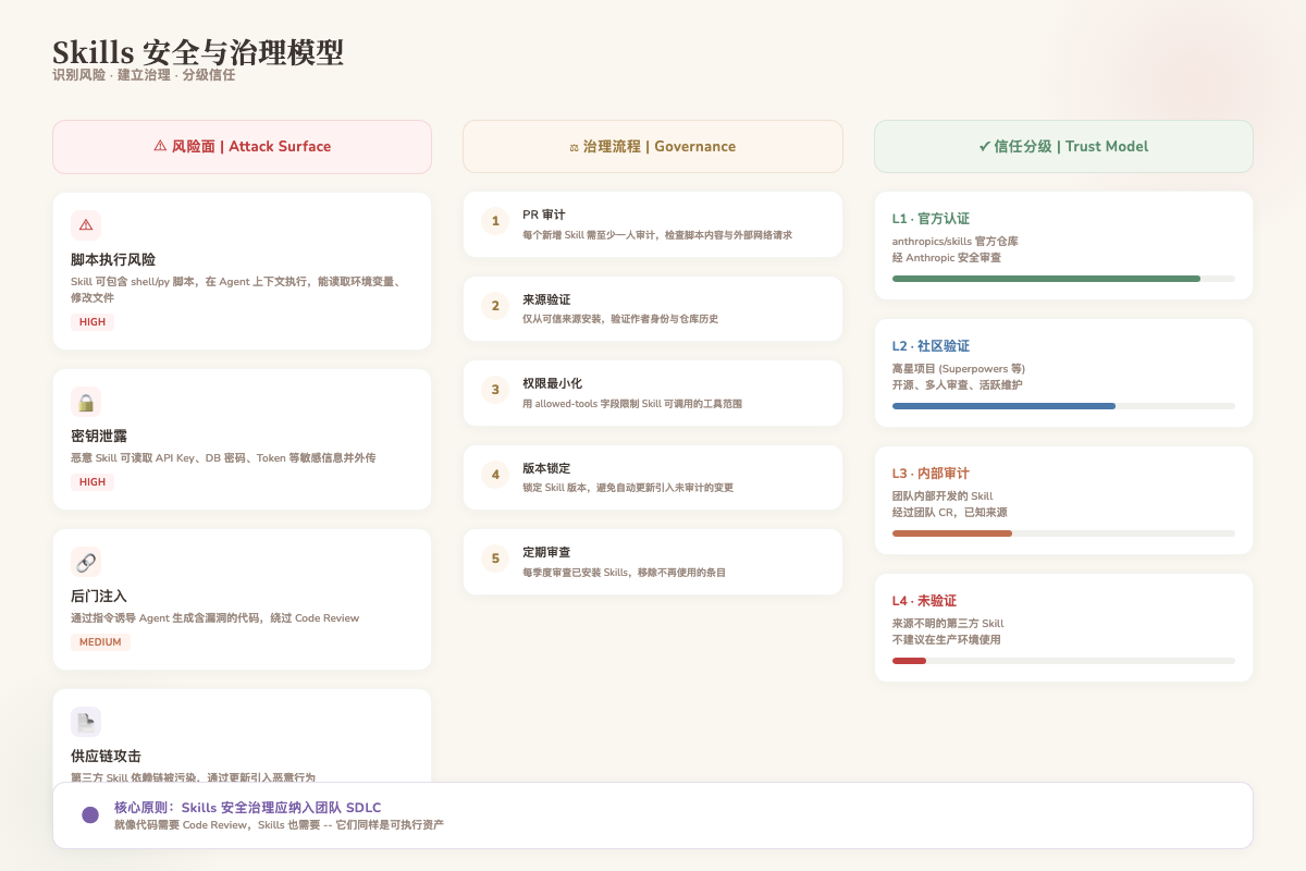 Skills安全与治理模型:风险面识别 -> 团队治理流程 -> 四级信任体系
