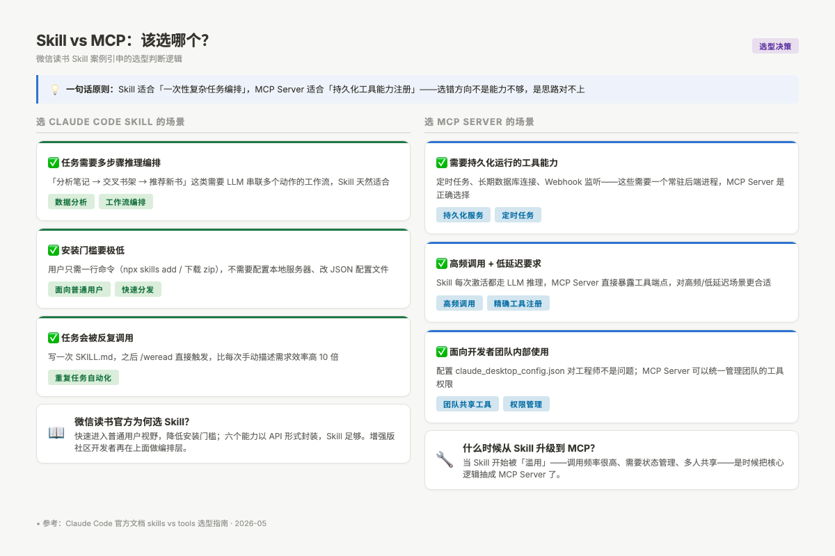 Skill 与 MCP Server 选型判断框架