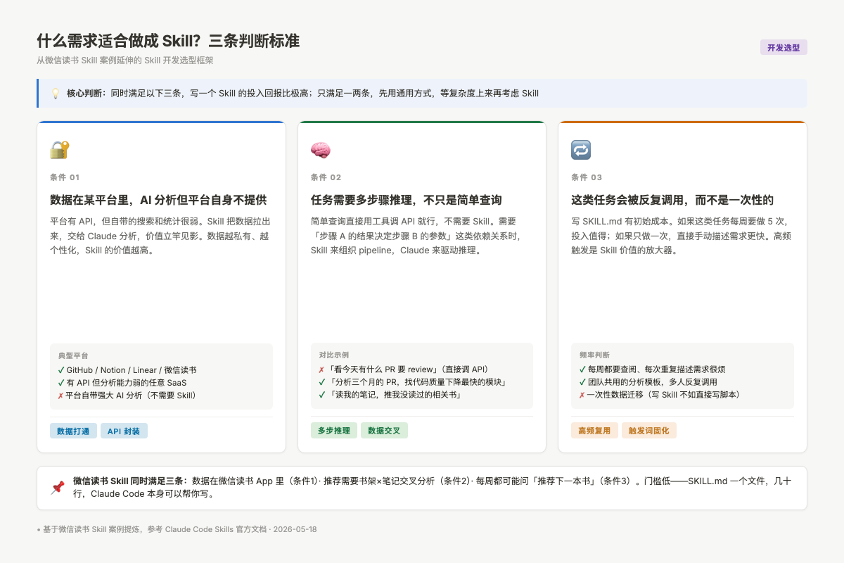 什么需求适合做成 Skill 三条判断标准