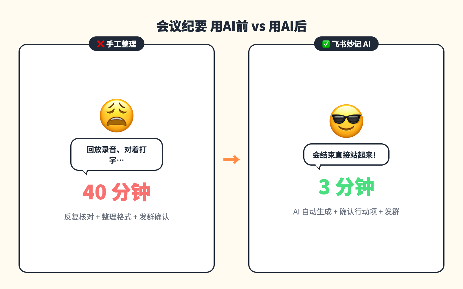 会议纪要用AI前后对比图