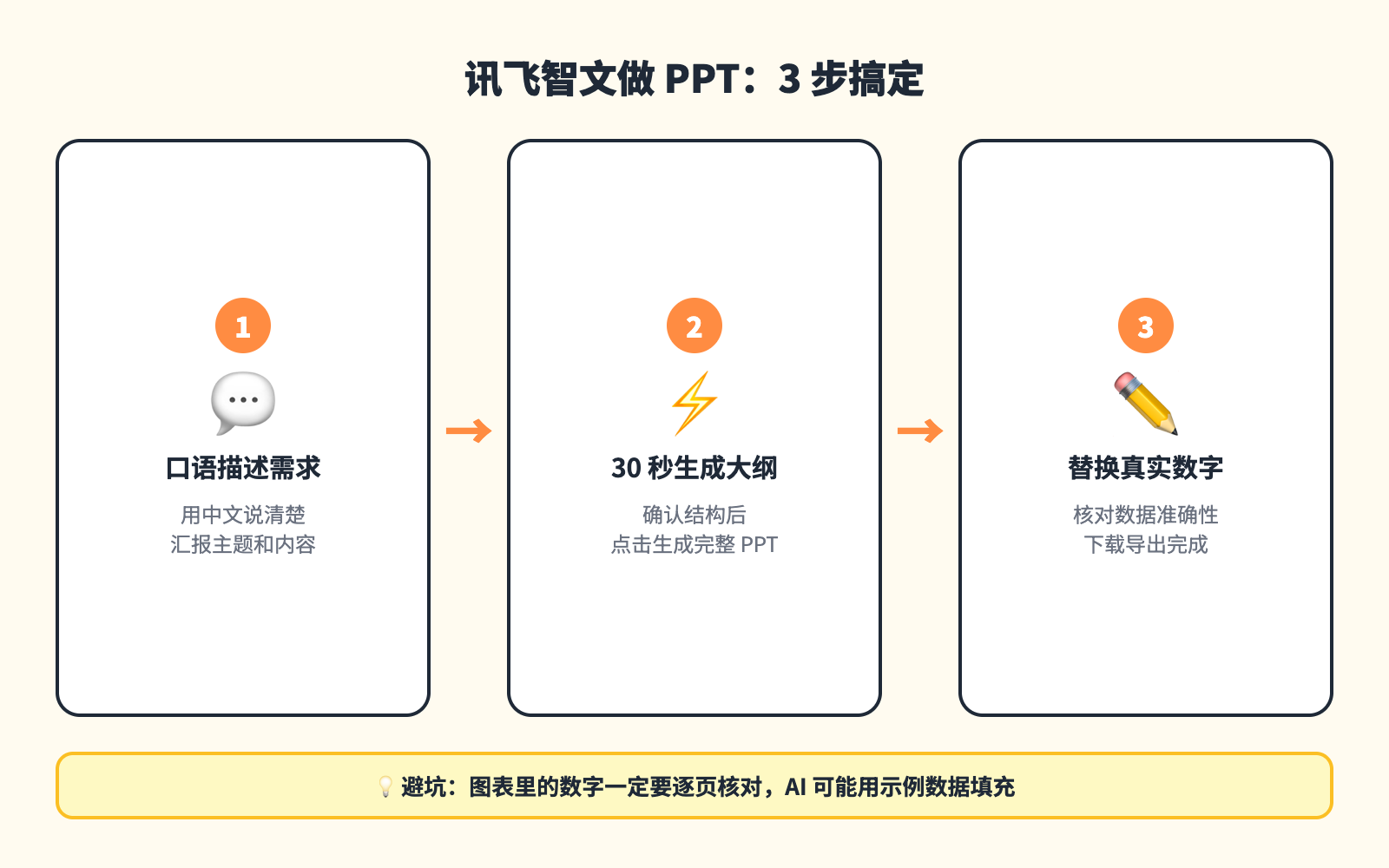 AI制作汇报PPT三步操作流程图