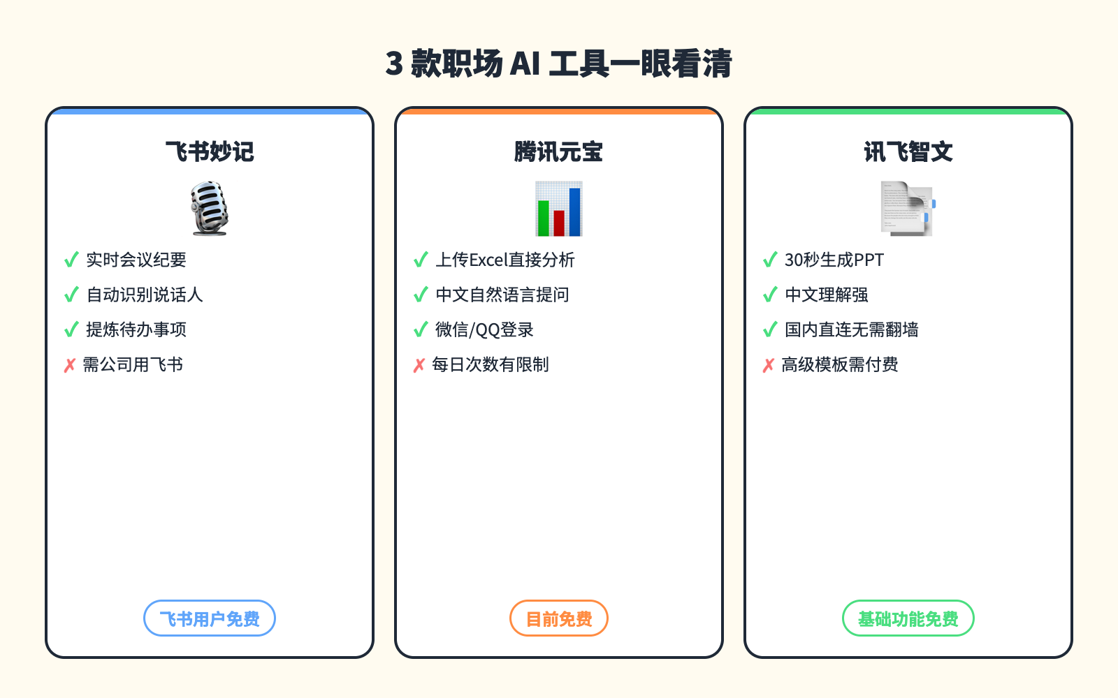 三款职场AI工具对比:飞书妙记、腾讯元宝、讯飞智文