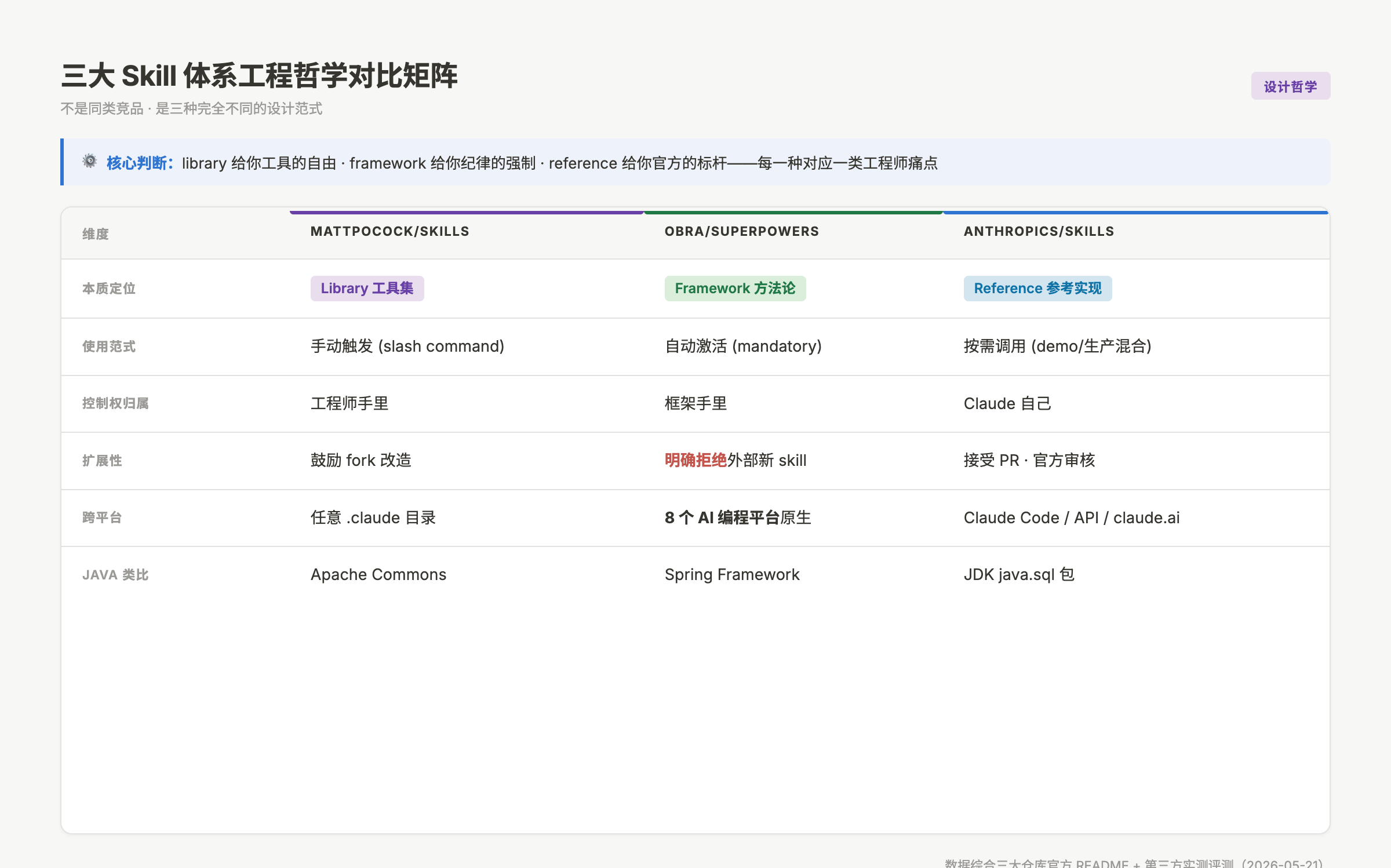 三大 Skill 体系工程哲学对比矩阵:library 框架 framework 参考实现 reference 的差异