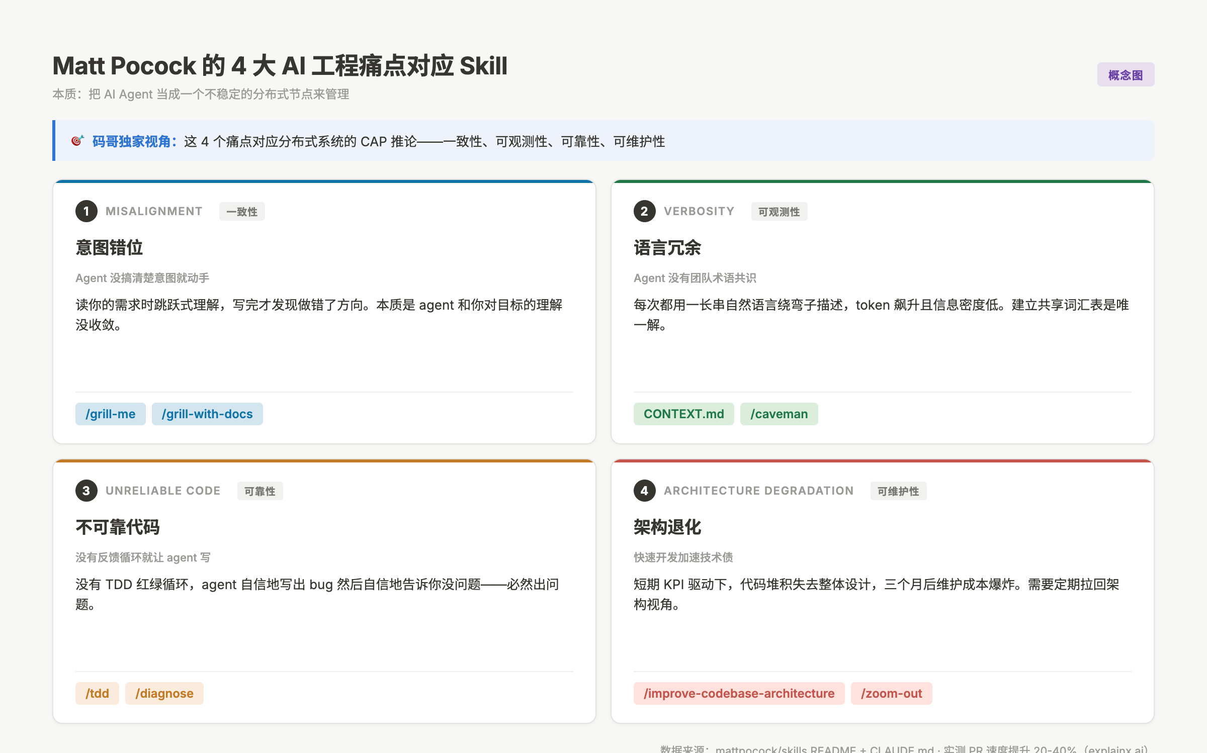 Matt Pocock 4 大 AI 工程痛点对应 Skill 拆解:意图错位 语言冗余 不可靠代码 架构退化