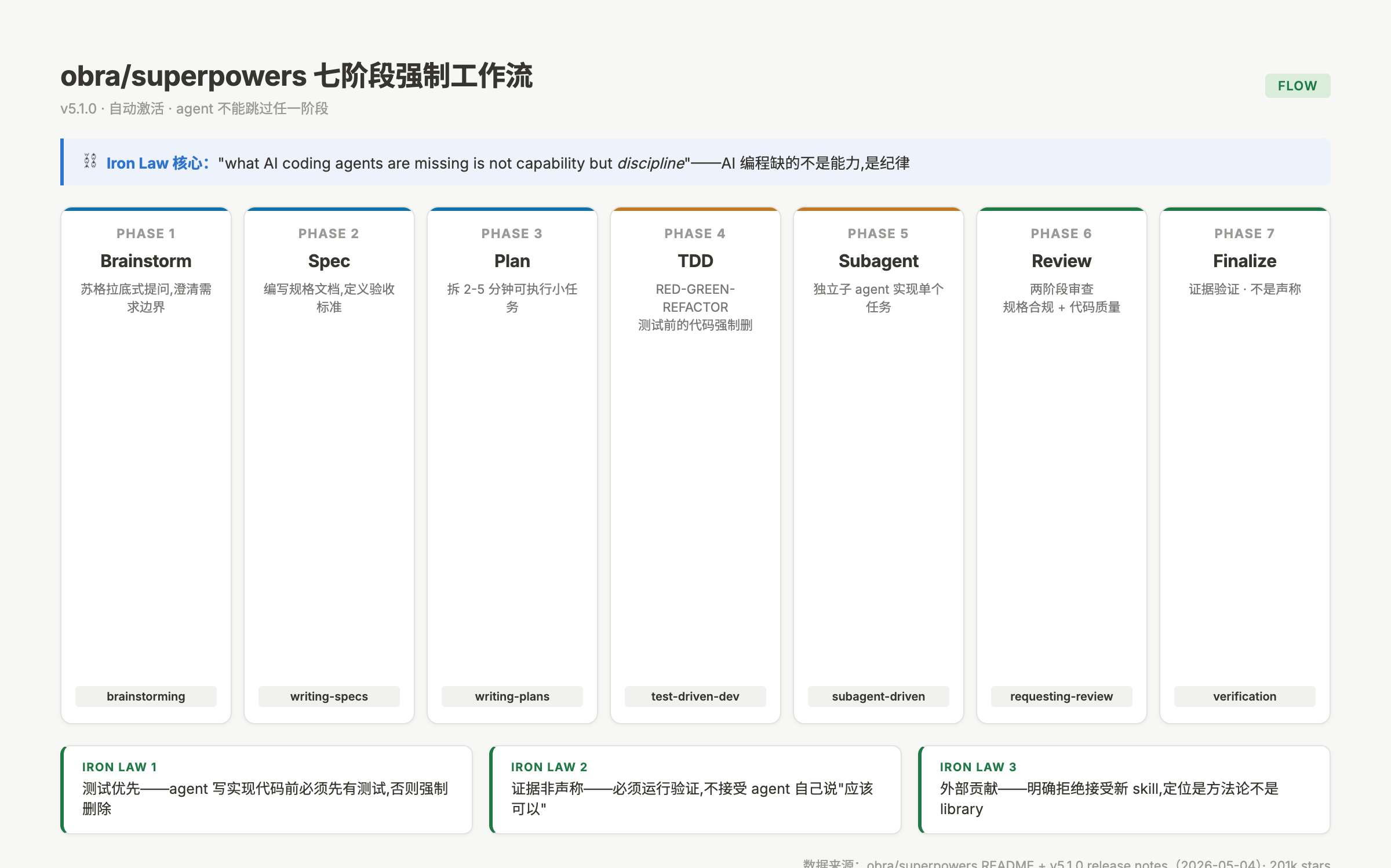 obra superpowers 七阶段强制工作流:Brainstorm Spec Plan TDD Subagent Review Finalize