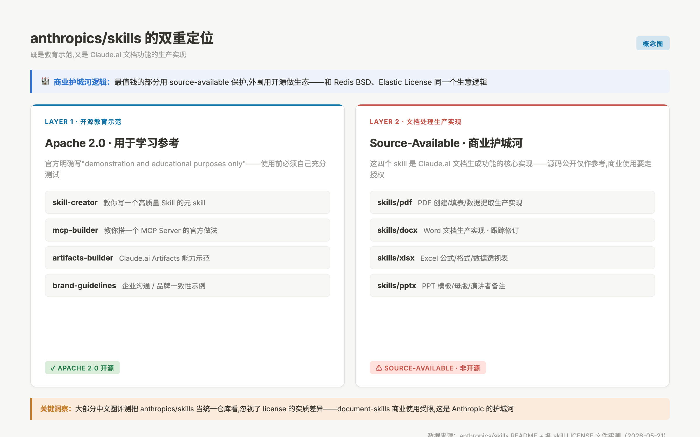 anthropics skills 双重定位:Apache 2.0 教育示范层 + Source-Available 文档处理生产层