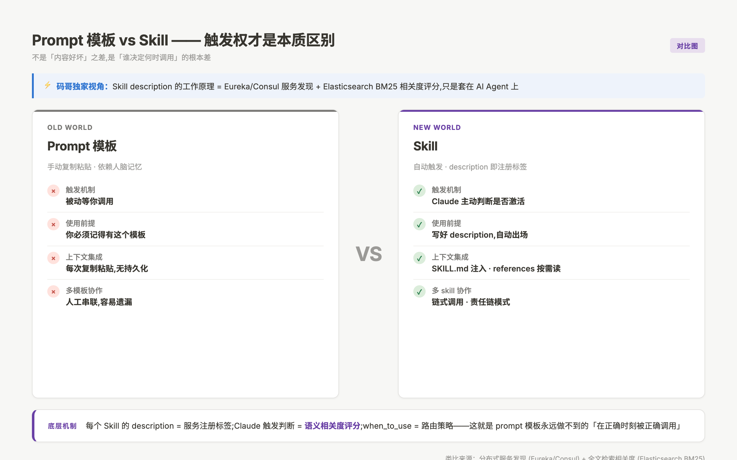 Prompt 模板 vs Skill 触发机制对比:被动等调用 vs 主动判断激活