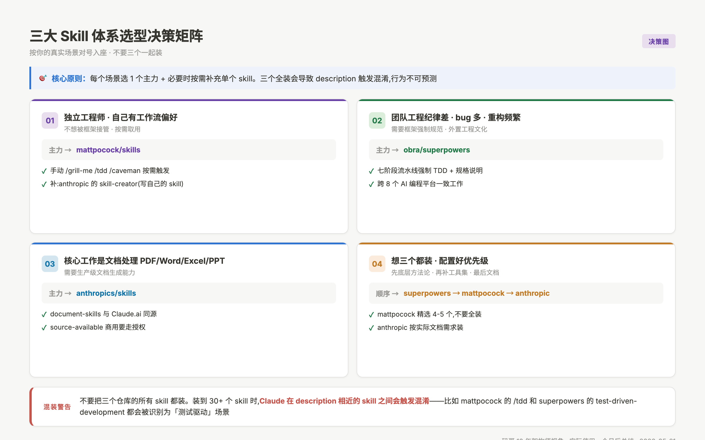 三大 Skill 体系选型决策矩阵:4 个真实场景对应的主力仓库 + 混装警告