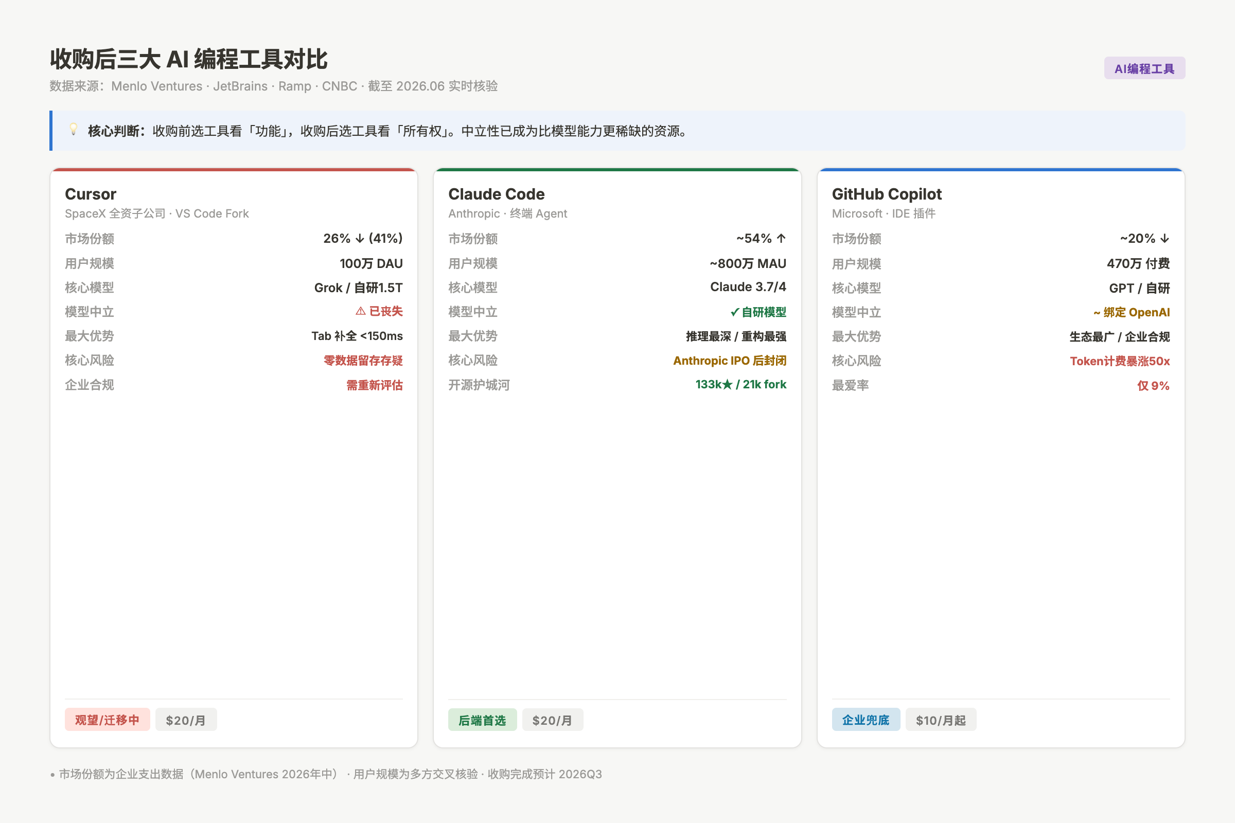 收购后三大AI编程工具对比