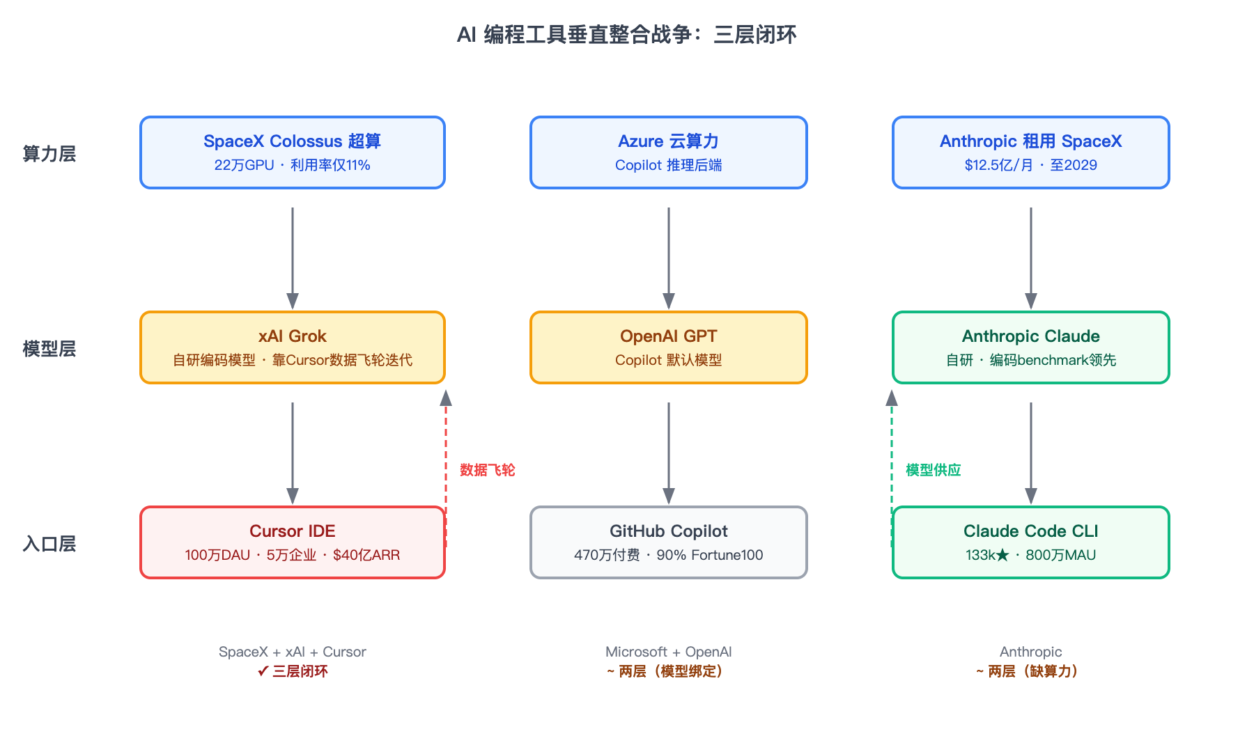 AI编程工具垂直整合三层闭环