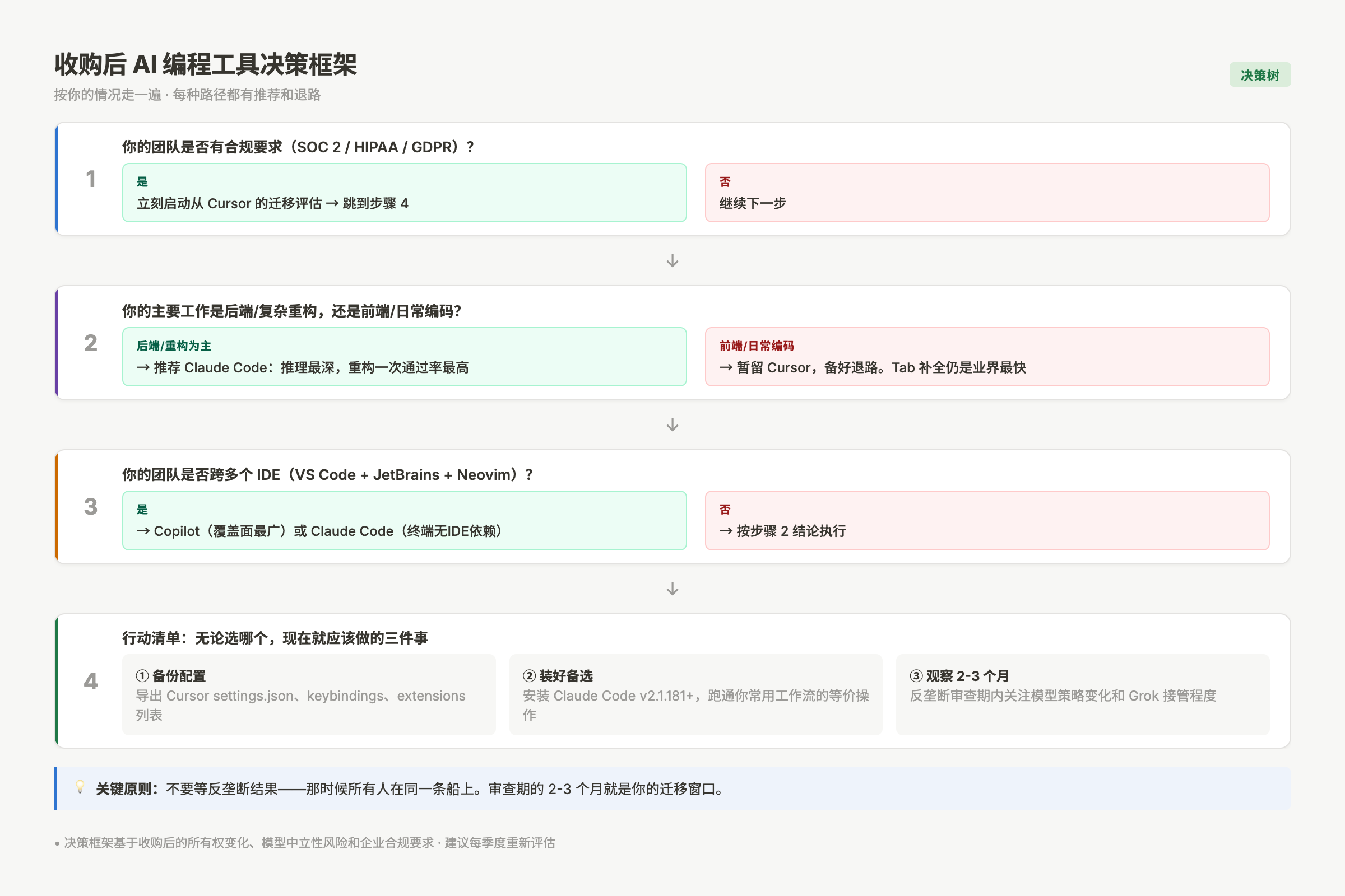 收购后AI编程工具决策框架