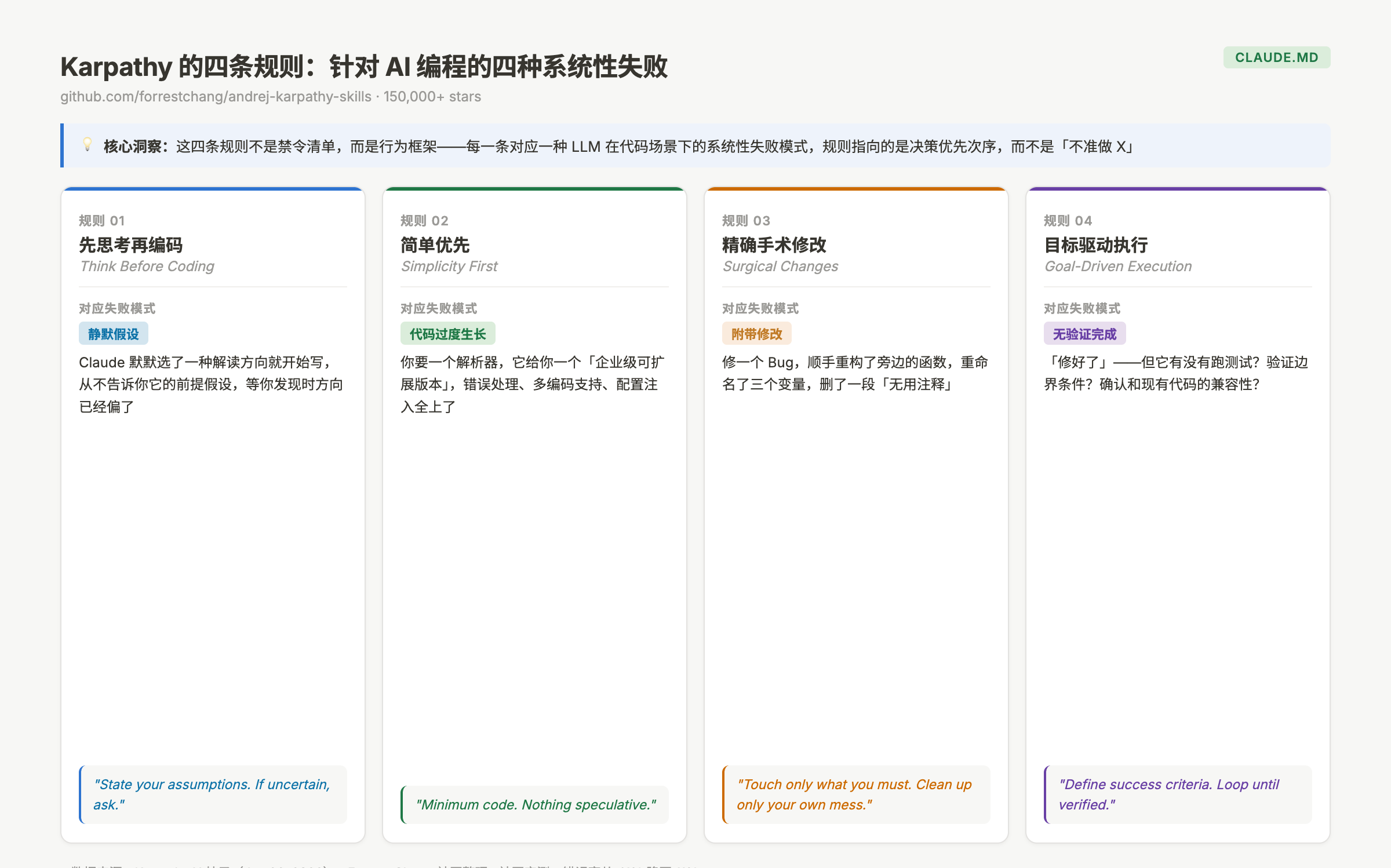 Karpathy CLAUDE.md 四条规则的核心逻辑：针对四种系统性 AI 编程失败模式