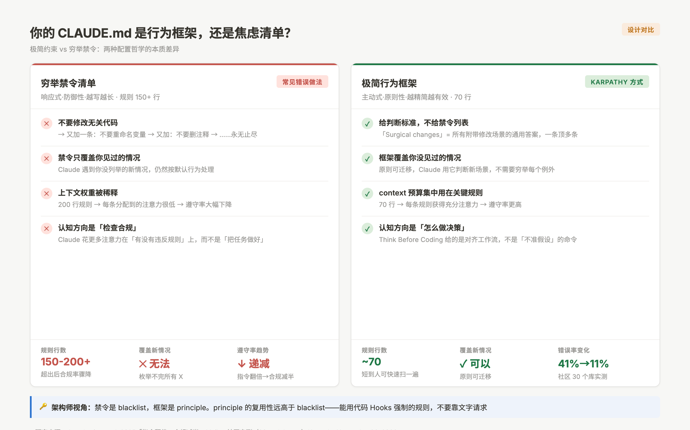极简约束 vs 穷举禁令的对比：工作原理和效果差异