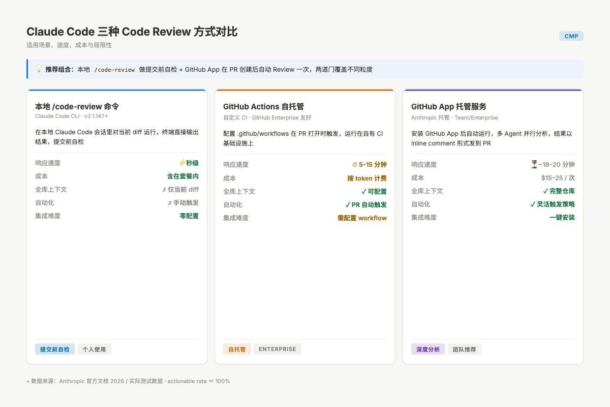 Claude Code 三种 Code Review 方式对比：本地命令 vs GitHub Actions vs 托管服务