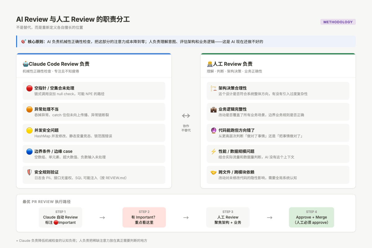 Claude Code Review 与人工 Review 的分工示意：AI 负责机械检查，人负责业务判断