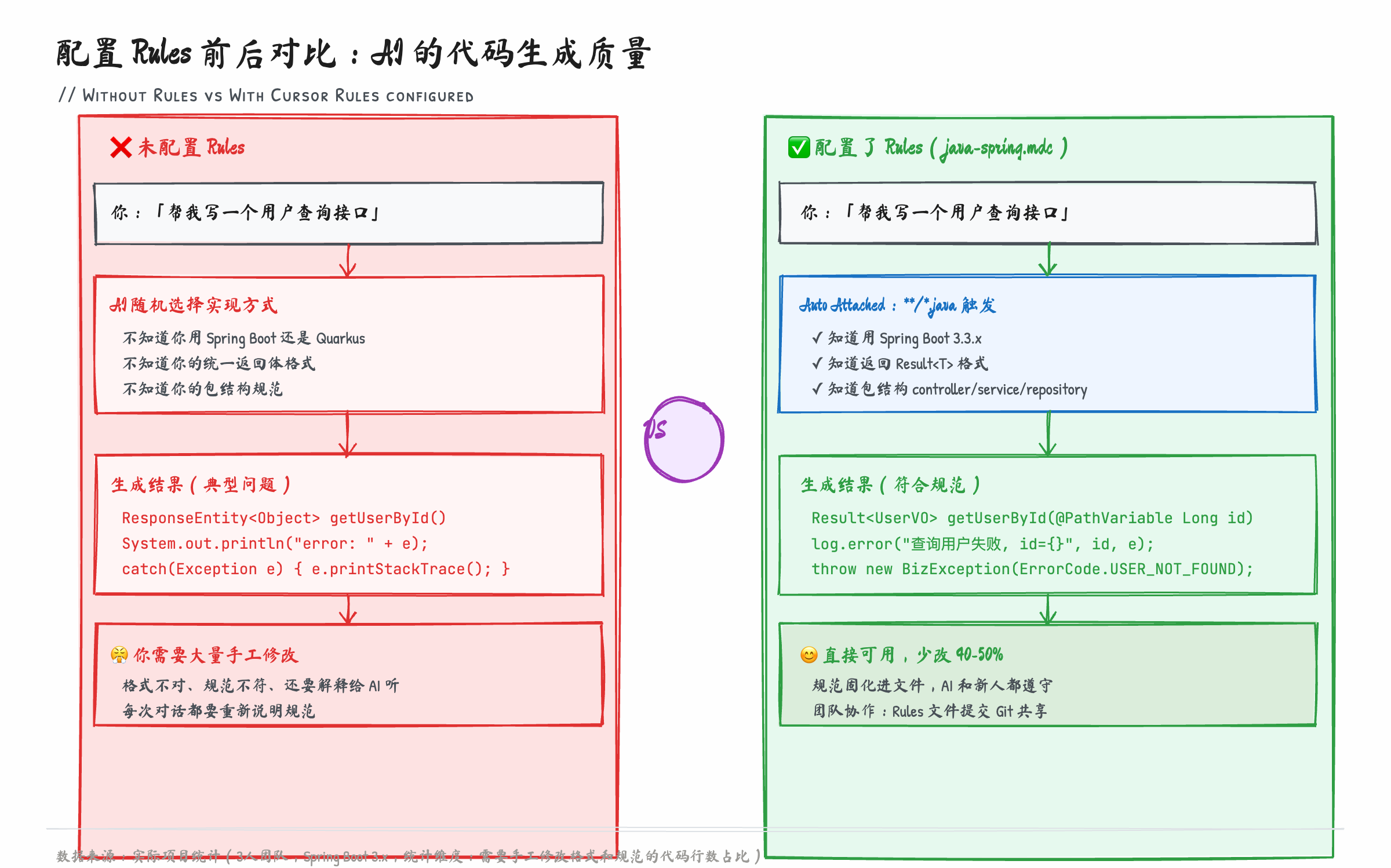 Cursor 配置前后效果对比流程图