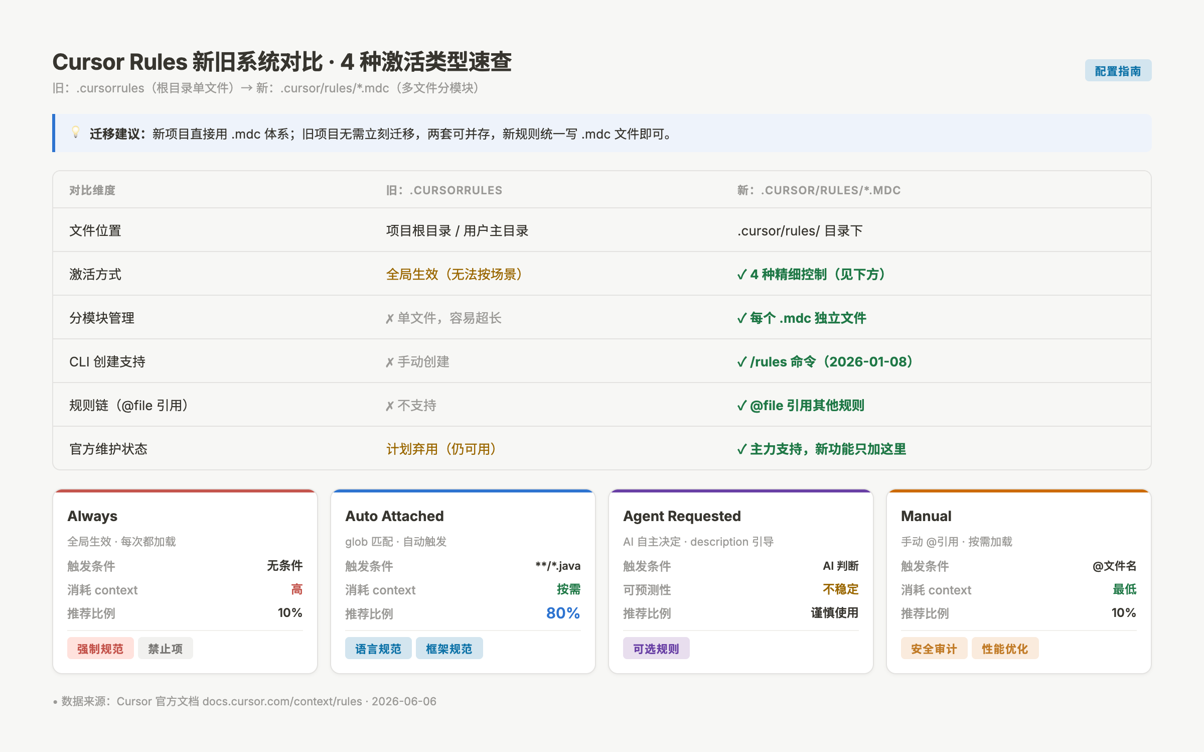 .cursorrules 与新系统对比、4 种激活类型对比表