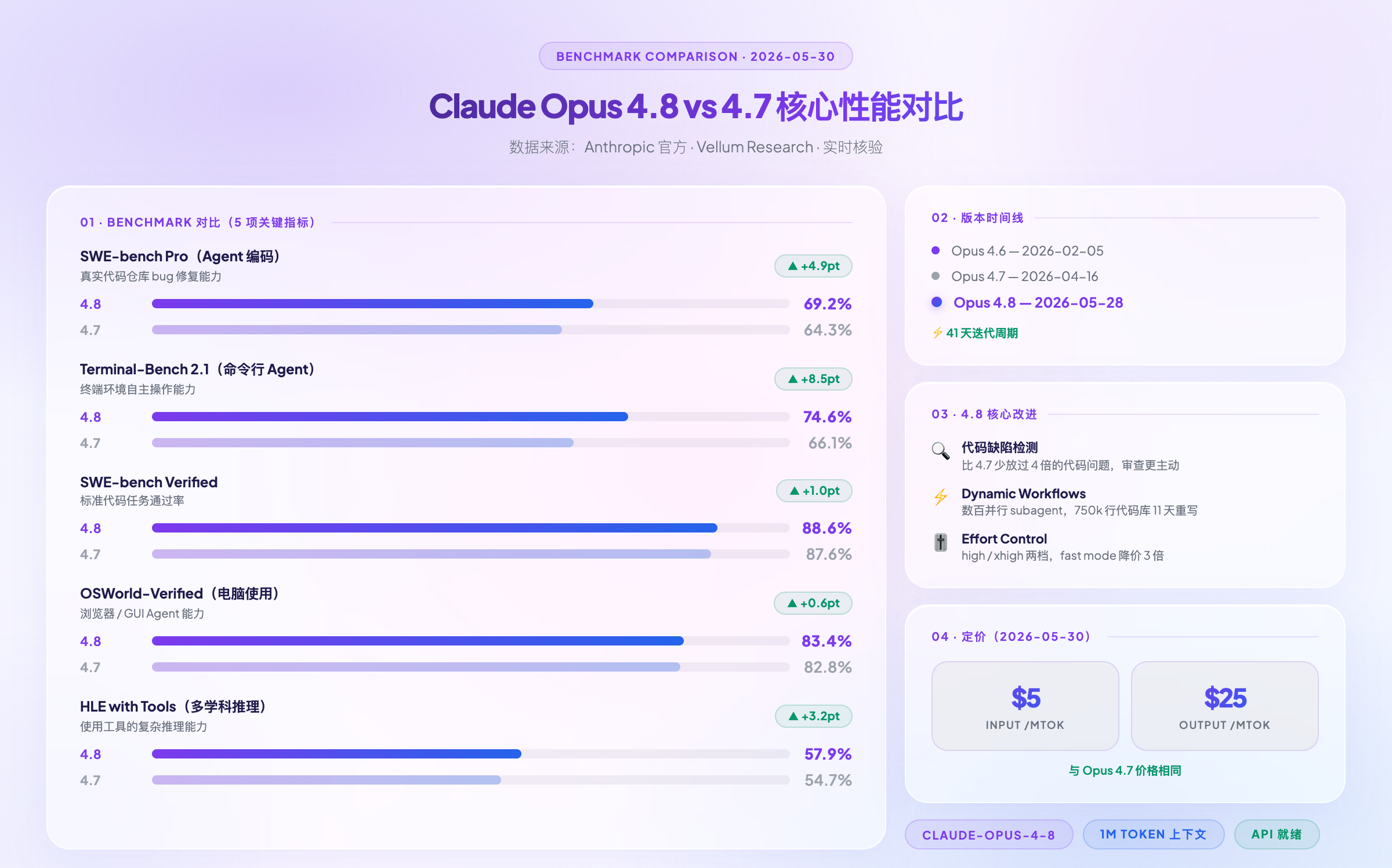 我拿 Opus 4.8、GPT-5.5、Gemini 3.1 Pro 测了同一套任务，输赢比你想的复杂