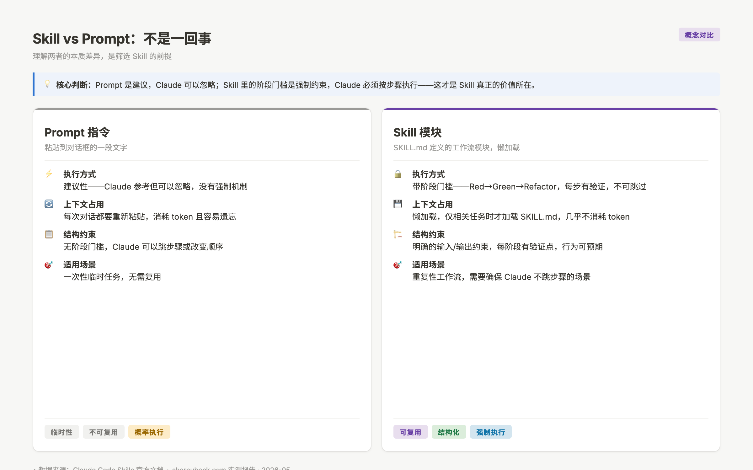 Skill vs Prompt:本质差异对比