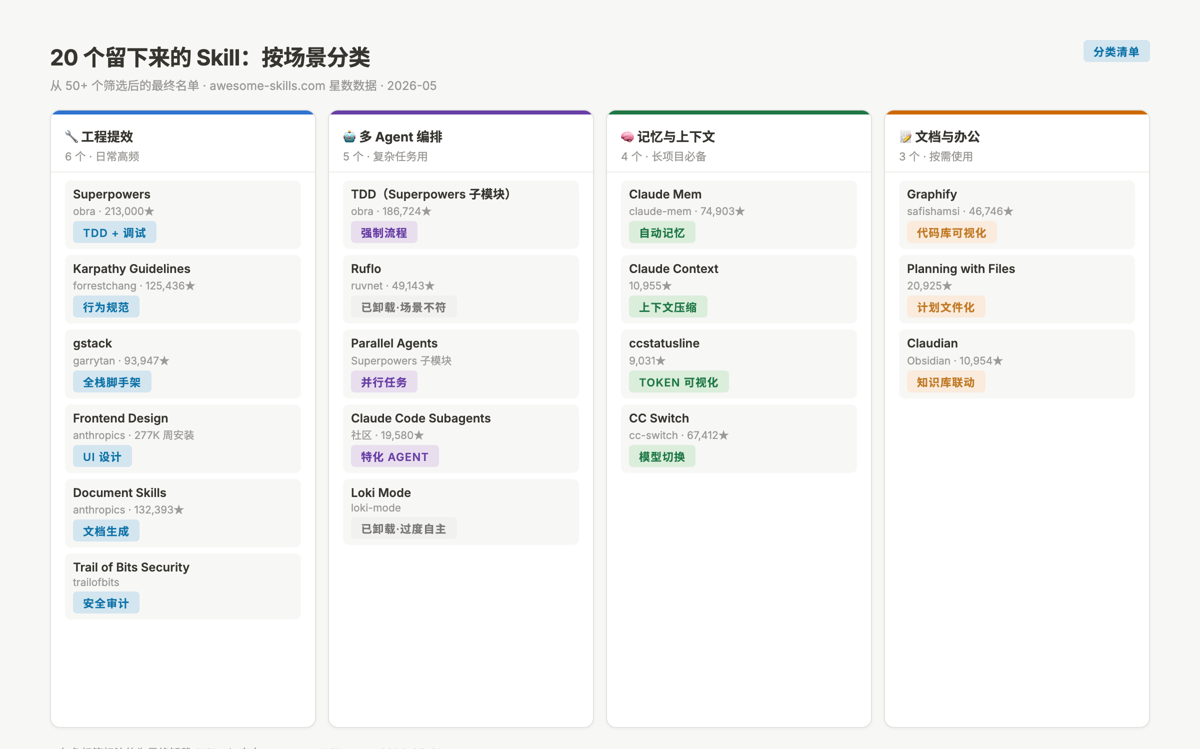 20个留下的 Skill 分类总览